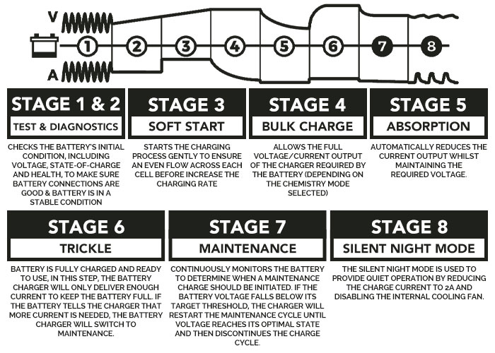 8-Stage Charging Process Battery Charger