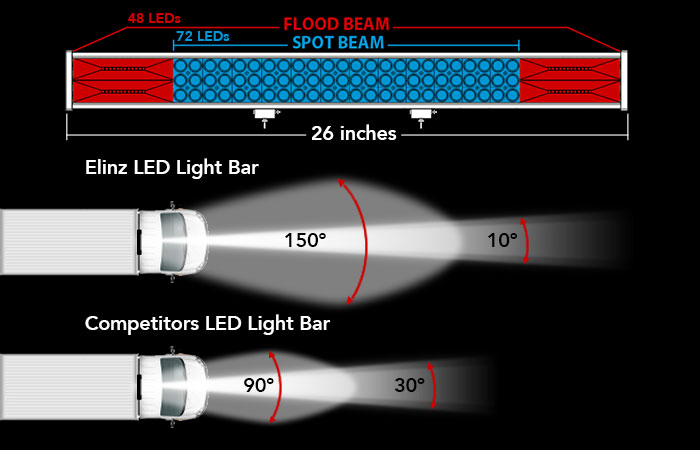LED Light Bar Comparison