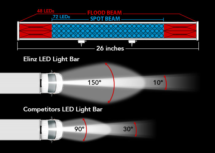 LED Light Bar Comparison