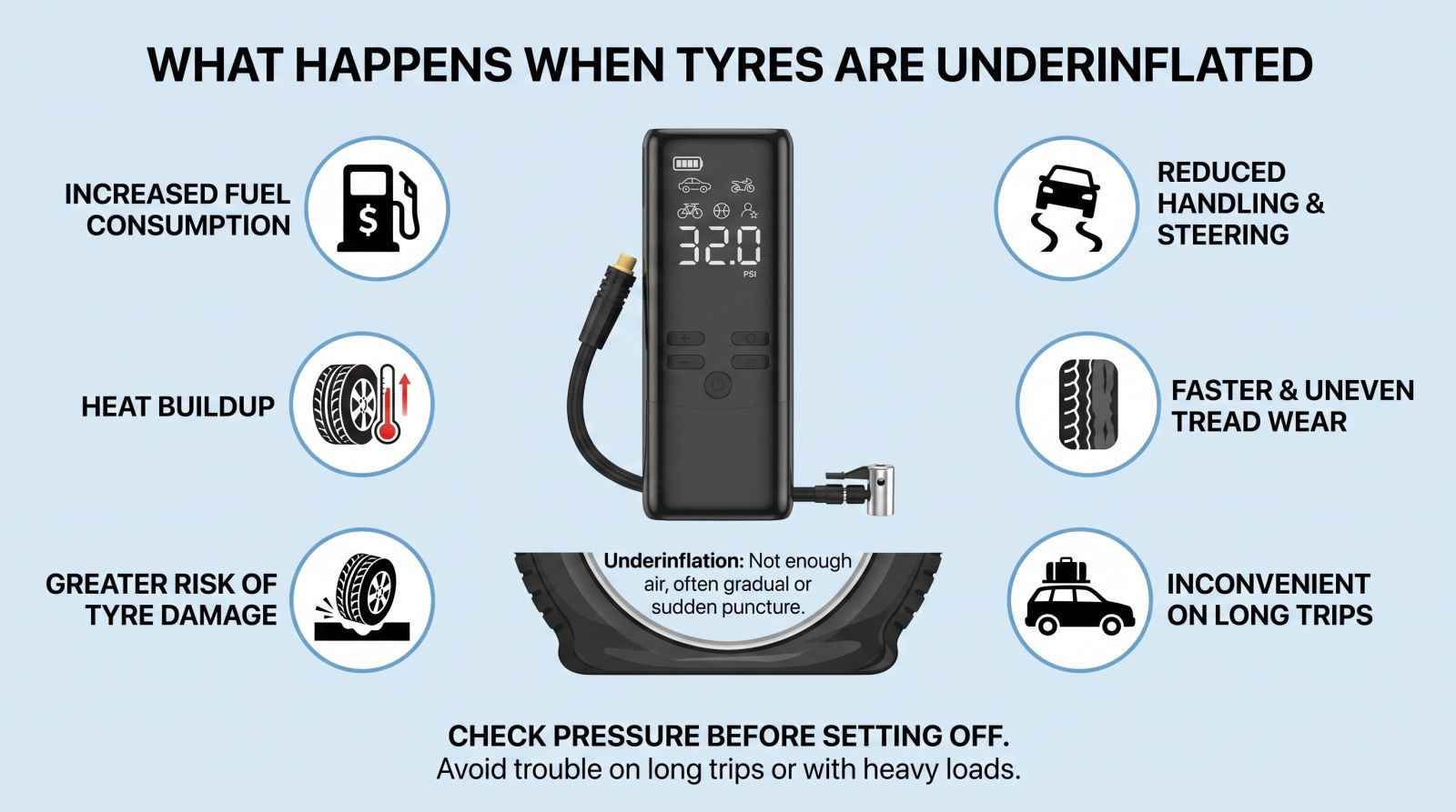 Infographic explaining the effects of underinflated tyres, including increased fuel consumption, heat buildup, tyre wear and reduced handling.
