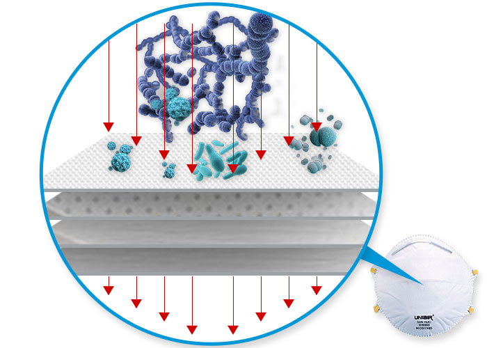 Extremely High 95% Bacterial Filtration Efficiency (BFE)