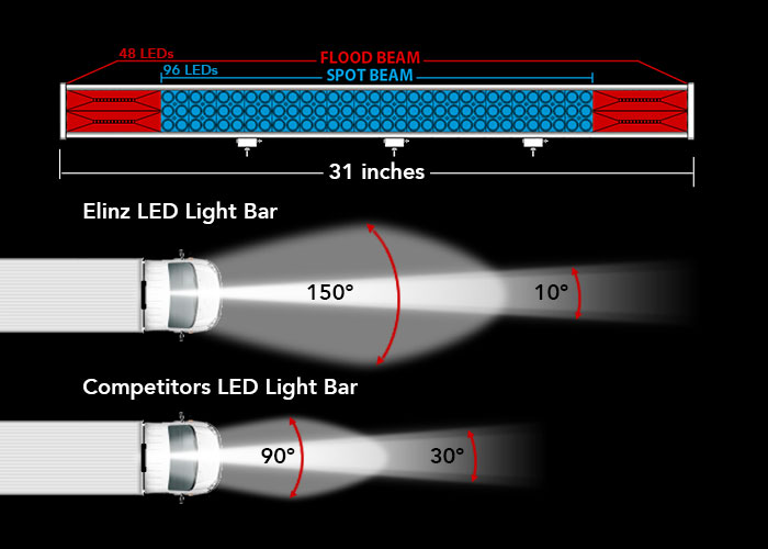Light Bar Light Comparison