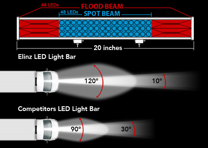 Light Bar Flood and Spot Beam Comparison