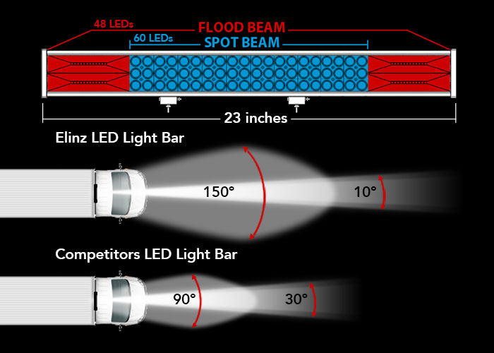 LED Light Bar Comparison