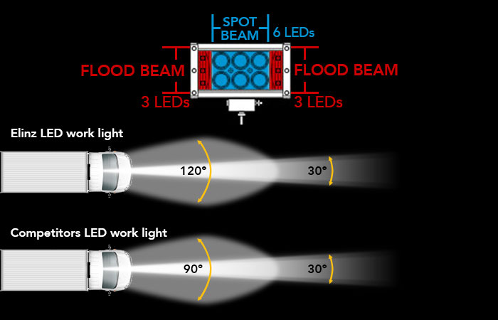 Flood Spot Beam LED Work Light