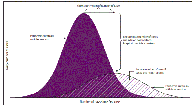 flattened and unflattened curve comparison